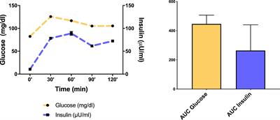 Plasma Levels of Neudesin and Glucose Metabolism in Obese and Overweight Children